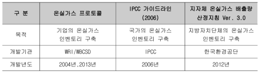 온실가스 배출량 산정 및 보고에 관한 기술