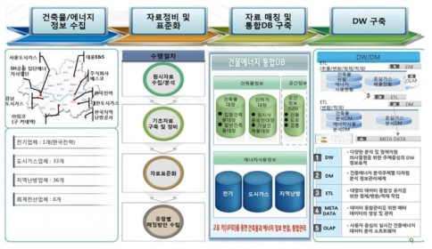 국가 건물에너지 통합관리시스템의 통합 DB 구축 프로세스