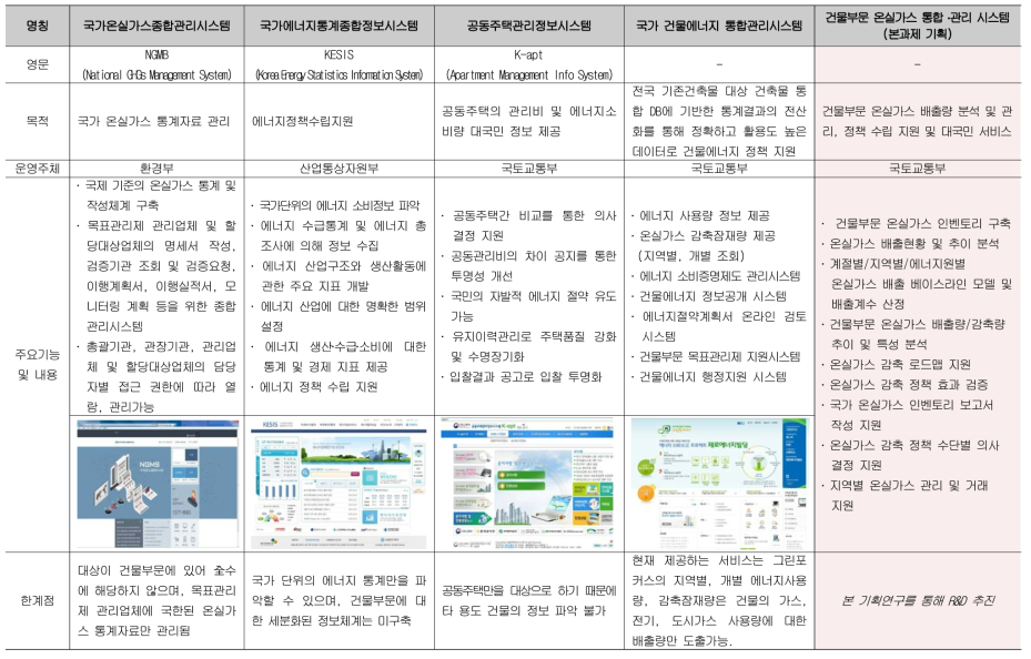 건물부문 온실가스 통합 정보․관리 시스템과 기존 시스템(기술)과의 차별성