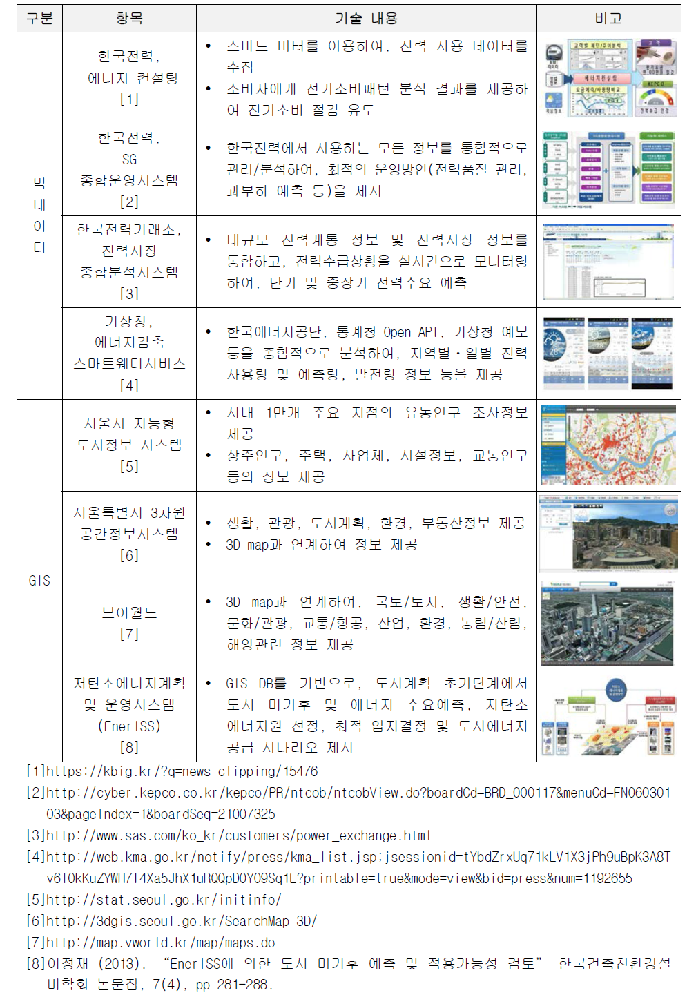 국내, BIG-DATA 시각화 기술