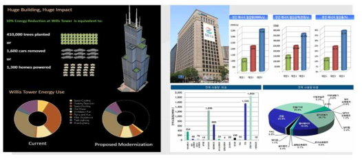 국내외 고층건물 리모델링 사례 비교