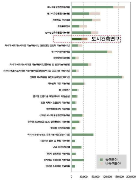 온실가스 감축 기술에 대한 정부 R&D 투자 현황