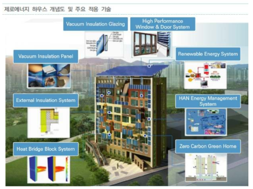제로카본 그린홈 실증 사업 및 적용 기술