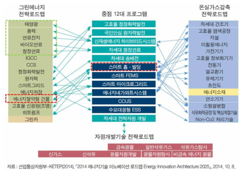 에너지기술개발 12대 중점 프로그램과 전략로드맵의 관계