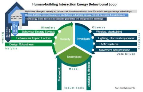 IEA EBC의 건물내 인간행태와 연계된 에너지 통합 기술 개념