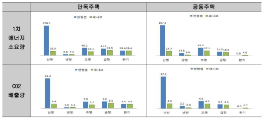 에너지 및 온실가스 배출량 비교