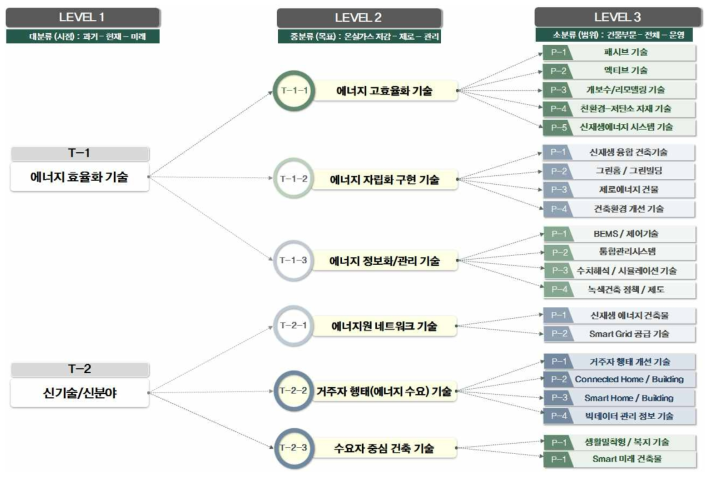 건축물 온실가스 감축 기술트리(technology tree) 구축