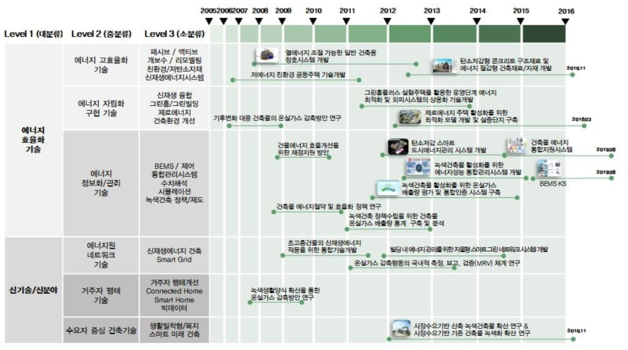 건물부문 온실가스 감축 기술트리(technology tree)별 기술(과제) 동향 조사