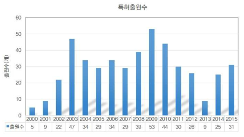 대상특허 전체 연도별 특허 출원 현황