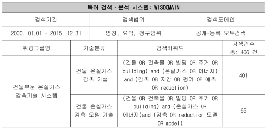 건물 온실가스 감축 기술 및 모델관련 연구동향