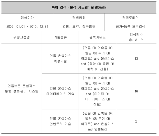 온실가스 통합 정보․관리 시스템 구축 및 운영 관련 연구동향