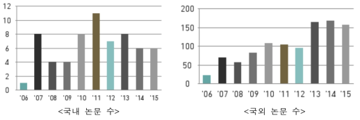 2006-2015년 건물부문 온실가스 배출에 관한 연구의 논문 수