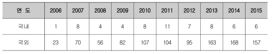 2006-2015년 건물부문 온실가스 배출에 관한 연구의 논문 수