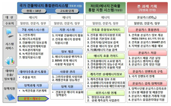 국가 건물에너지 통합관리시스템과 저에너지 건축물 통합 지원 시스템