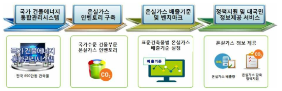 기존 국가 건물에너지 통합관리시스템과의 기획연구 제안 시스템 차별화 전략