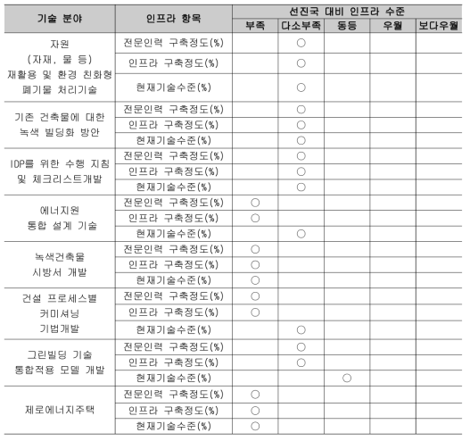 연구개발 인프라 수준 비교