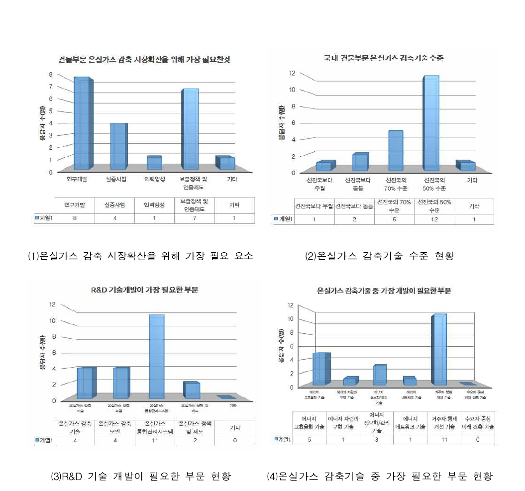 설문조사 분석현황