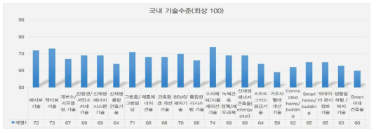 국내 기술수준 분석