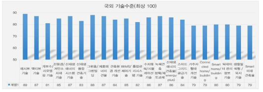 국외 기술수준 분석