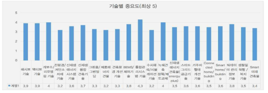 기술별 중요도 분석