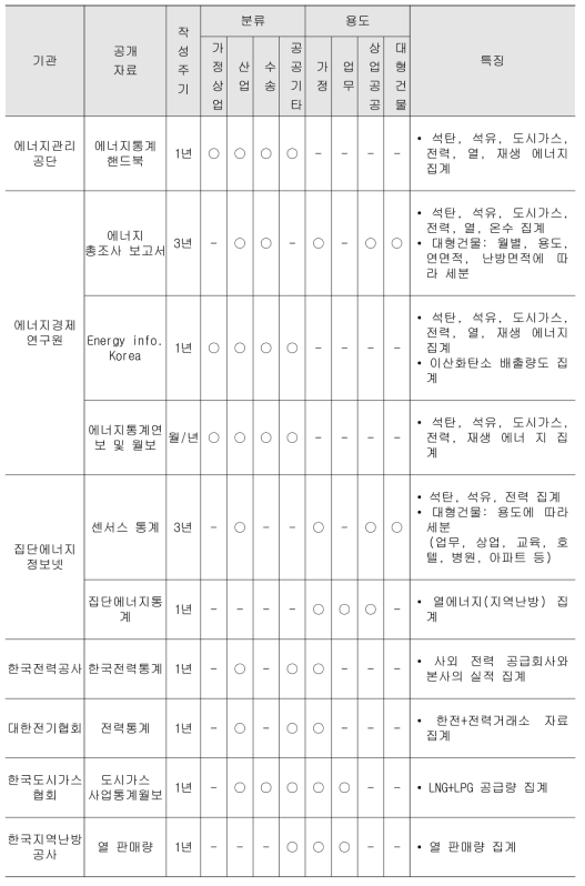 국내 에너지소비량 정보 현황