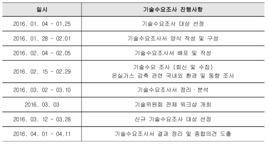 기술수요조사 진행 일정