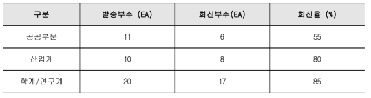 기술수요조사 대상 선정