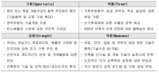 기획과제의 SWOT 분석