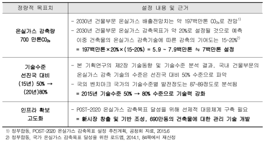 연구결과의 정량적 목표