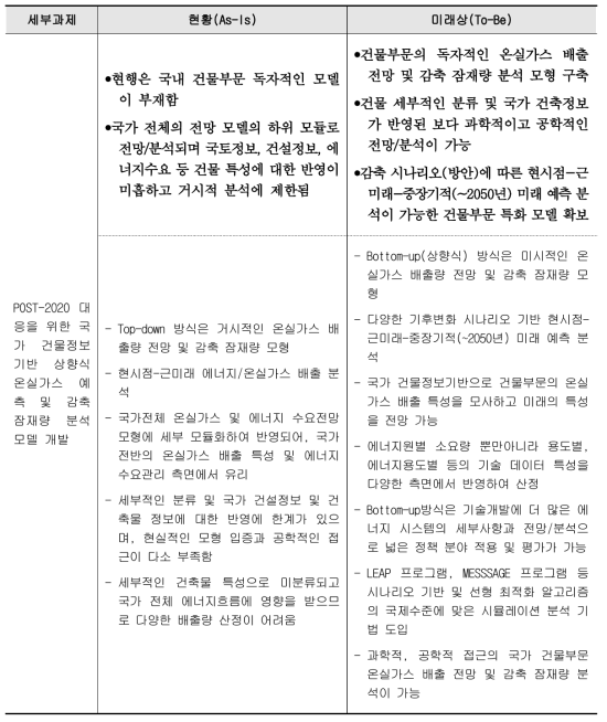 건물부문 온실가스 전망 및 감축 잠재량 분석 시뮬레이션 기술의 현황 및 미래상