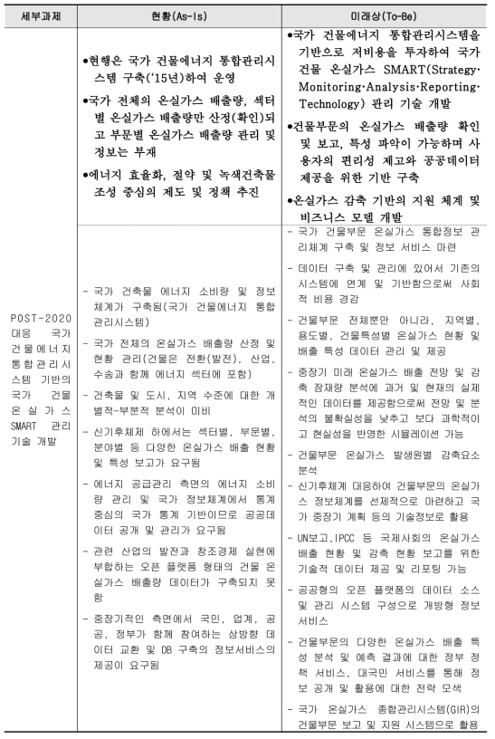 국가 건물 온실가스 SMART 관리 기술의 현황 및 미래상