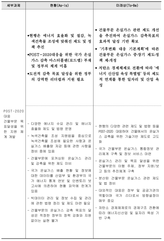 건물부문 목표달성을 위한 지원 체계의 현황 및 미래상