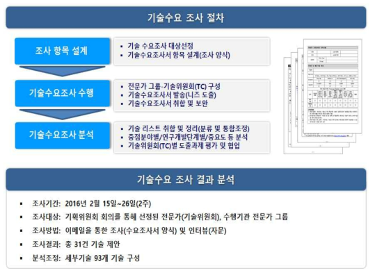 후보과제 선정을 위한 기술수요 조사 프로세스