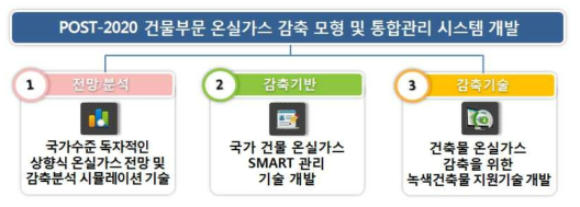 연구개발과제의 구성 및 체계