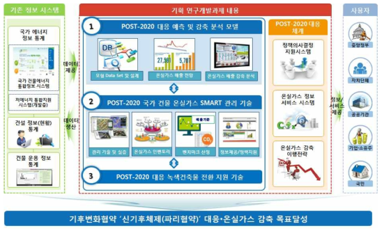 연구개발과제의 전체 구성 개념도