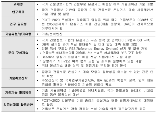 건물부문 온실가스 배출량 예측 시뮬레이션 기술 개발