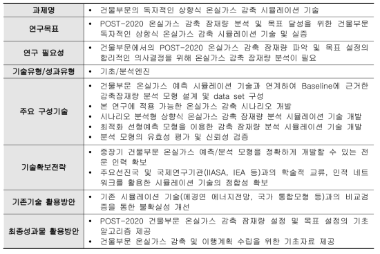 건물부문의 독자적인 상향식 온실가스 감축 시뮬레이션 기술