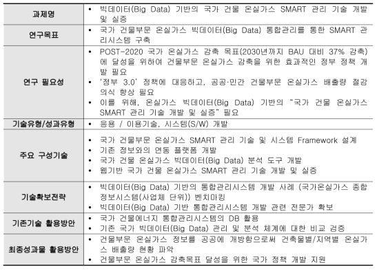 국가 건물 온실가스 SMART 관리 기술 개발 및 실증