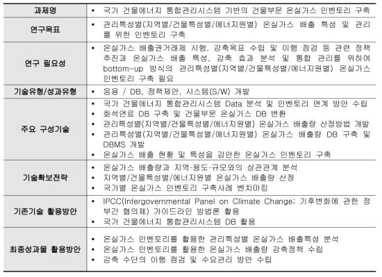 건물부문 온실가스 인벤토리 구축