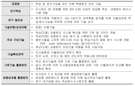 투습 및 방수기능을 갖는 지붕 축열방지 보강 기술