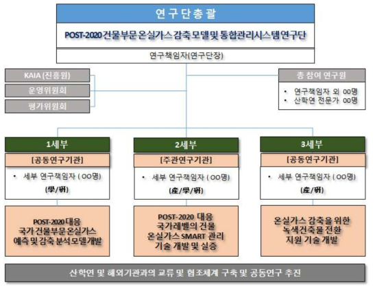 연구단 연구추진 체계