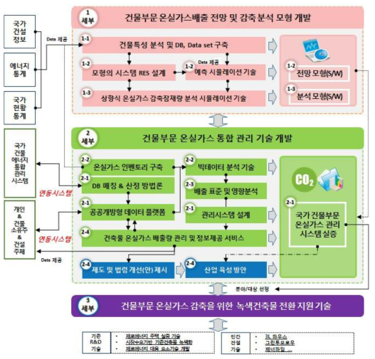 세부과제 간 연계관계