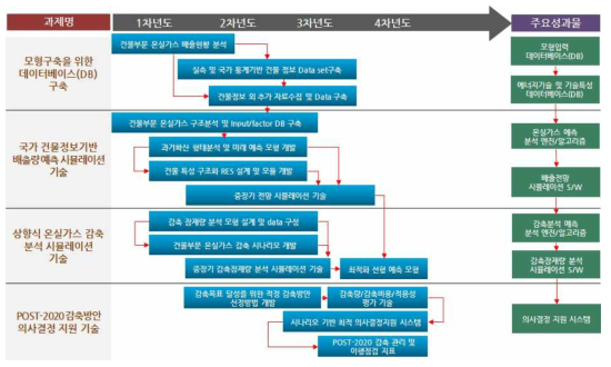 1세부과제 기술로드맵