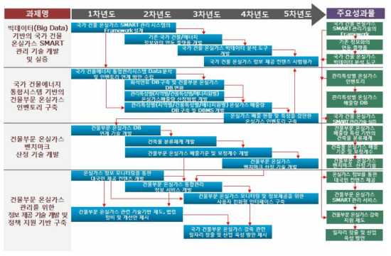 2세부과제 기술로드맵