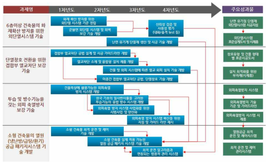 3세부과제 기술로드맵