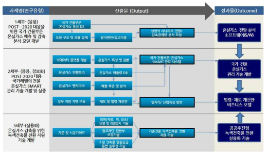 과제별・단계별 산출물(Output) 및 성과물(Outcome) 로드맵