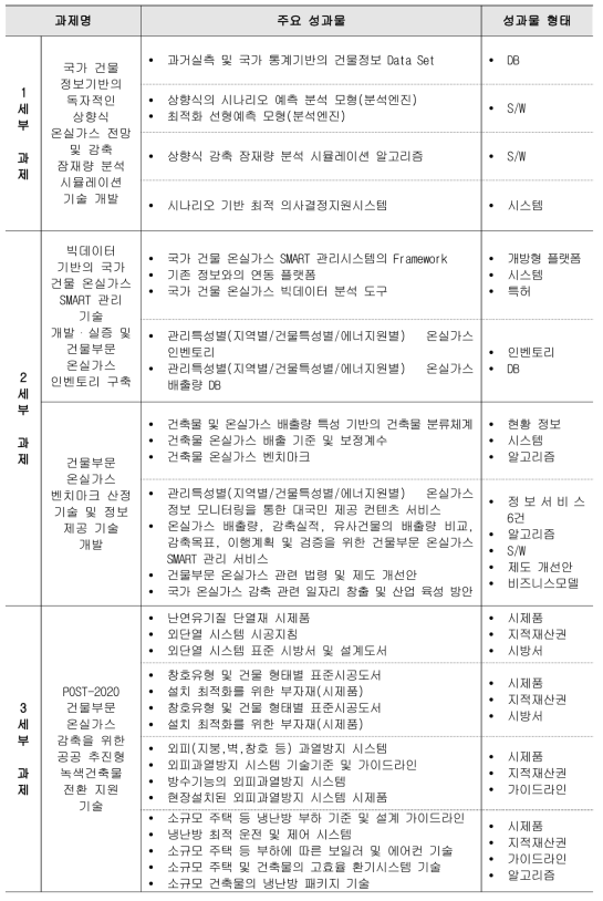 과제별 주요 성과물 및 성과물 형태