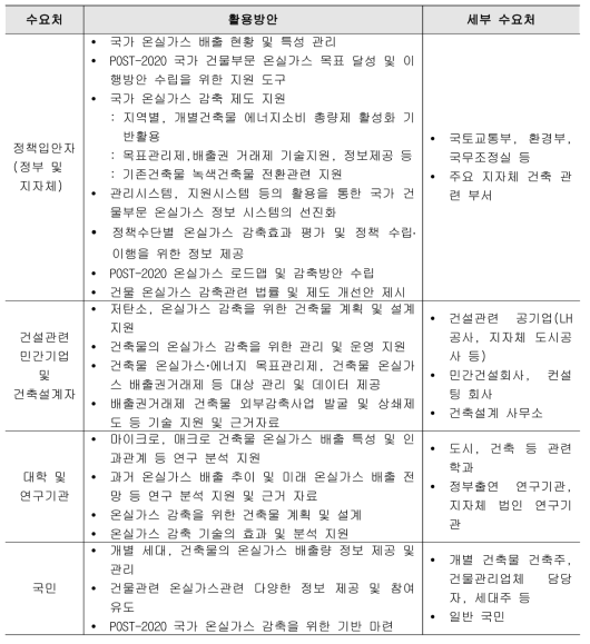 최종 성과물 수요처별 활용방안