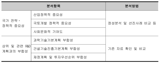 정책적 타당성 분석항목 및 방법