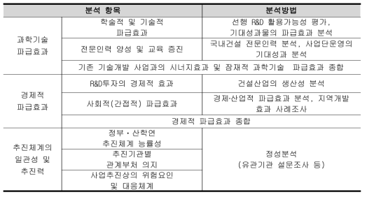 경제적 타당성 분석항목 및 방법